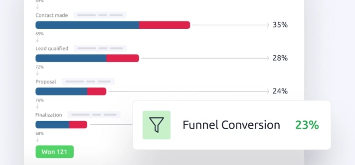A simplified view of funnel conversion report